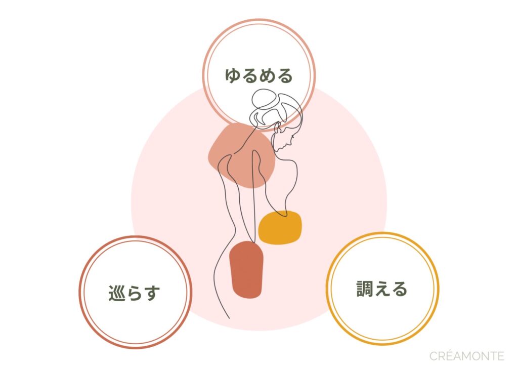 女性ホルモンのバランスが乱れは筋肉の緊張をゆるめ、体全体が自然に巡らせると、整う