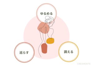 女性ホルモンのバランスが乱れは筋肉の緊張をゆるめ、体全体が自然に巡らせると、整う